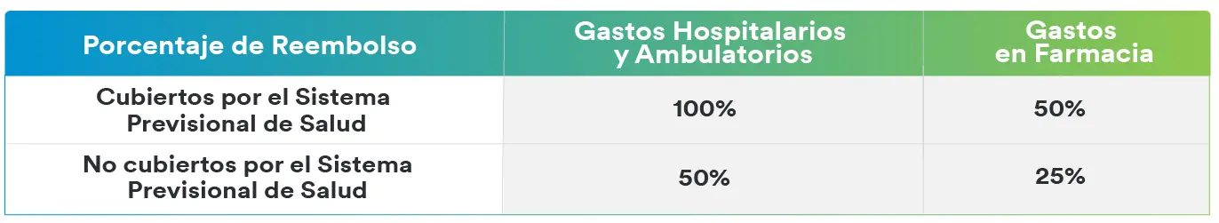 Tabla de los porcentajes de reembolso dependiendo de los gatos hospitalarios y ambulatorios y de farmacia 